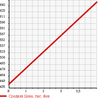 Аукционная статистика: График изменения цены JEEP Джип  WRANGLER Вранглер  2005 4000 TJ40S SPORT в зависимости от аукционных оценок